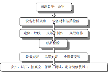VRV空调系统施工组织与设备管理全流程解析