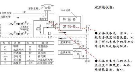 空调水系统设计详解 关键路径构成•设备平衡策略